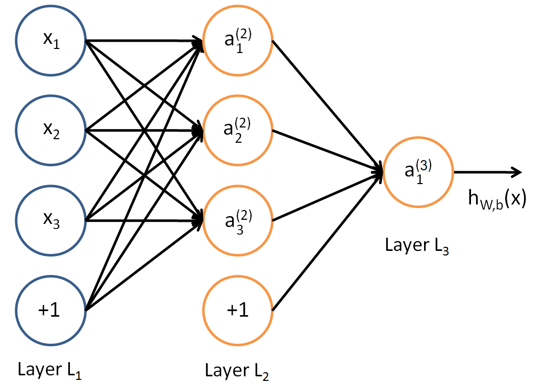Everything you need to know about Neural Networks and Backpropagation ...