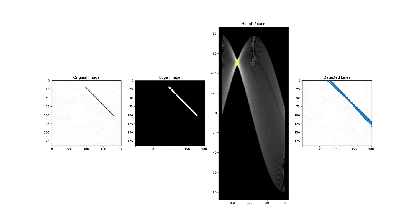 Lines Detection with Hough Transform | by Socret Lee | Towards Data Science