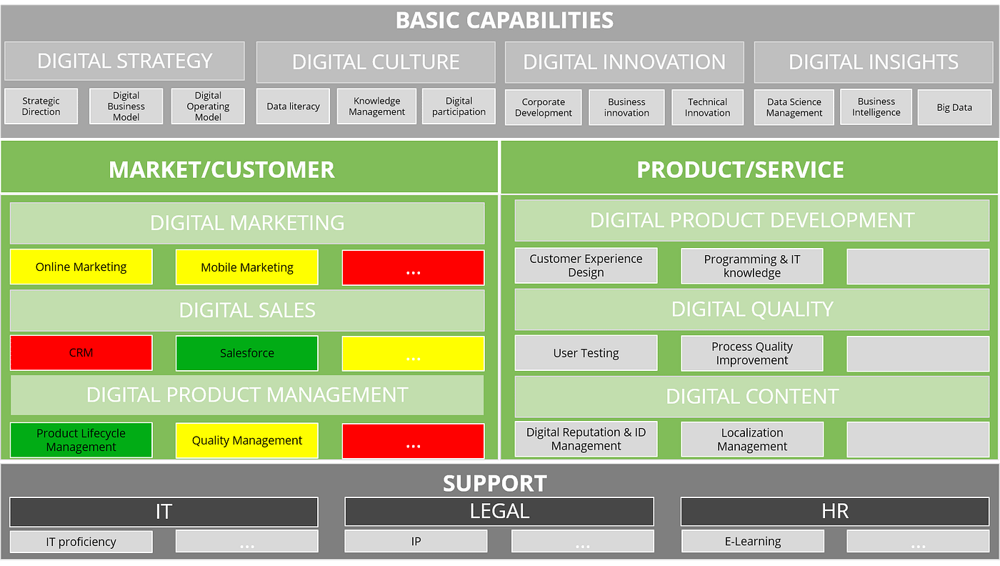 The 5 Elements of a Digital Operating Model — Part 3: Capabilities | by  Excubate — Corporate Startups | Medium