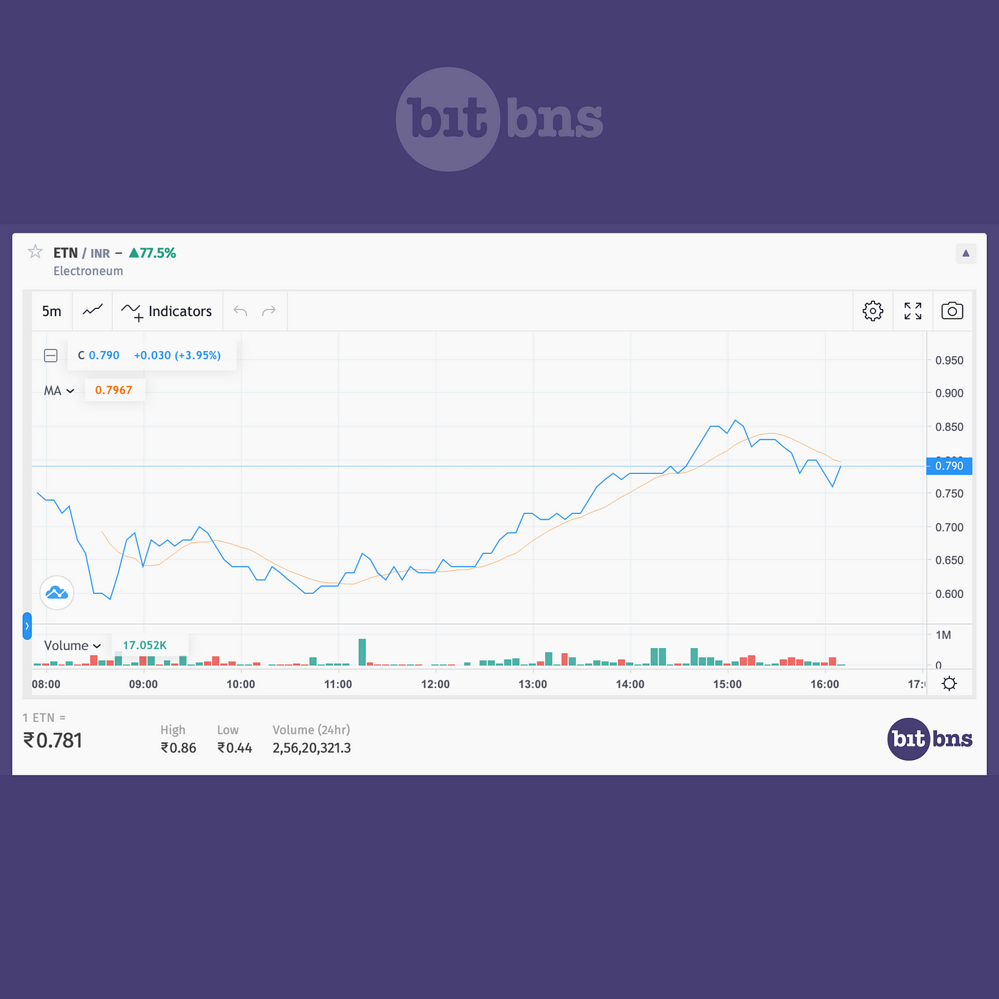 Enhanced Chart View, By TradingView | By Bitbns | Bitbns | Medium