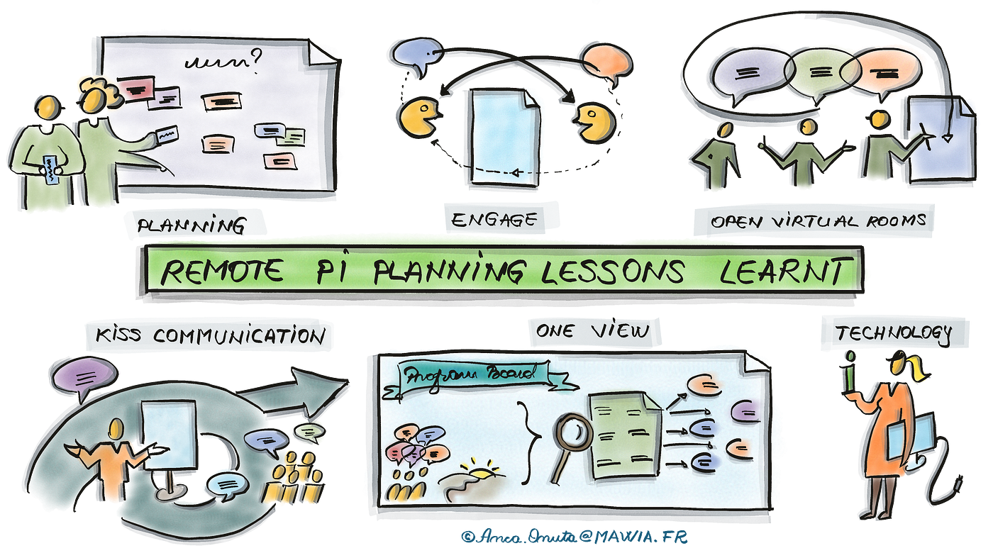 Lessons Learned from Running a Remote PI Planning on Short Notice: | by  Anca Onuta | Medium