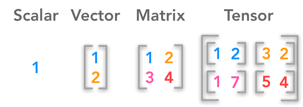  Matrix Operations scalar vector