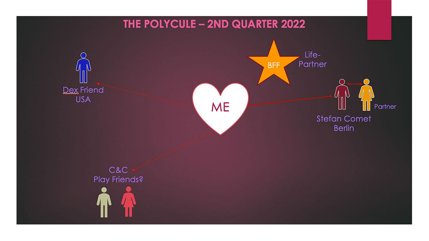 Evolution of a Polycule- June 2022 | by E. L. Byrne | Polyamory Today ...
