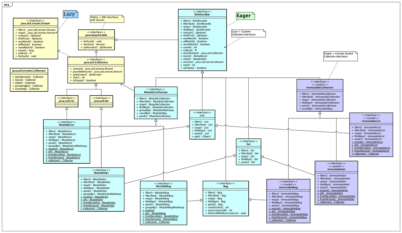 Immutable Collections in Java using Sealed Types by Donald Raab