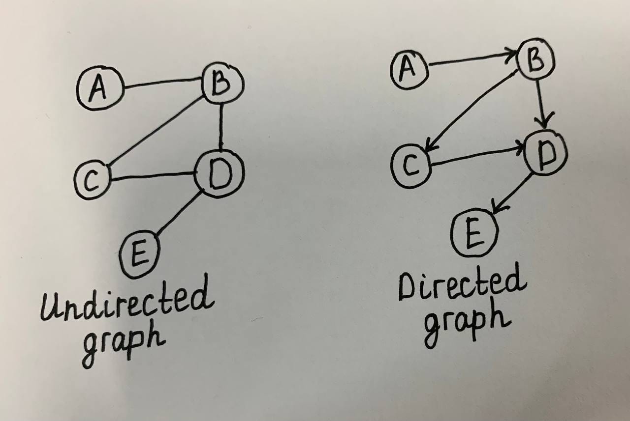 Getting familiar with weighted graph algorithms | by Alisher | Medium