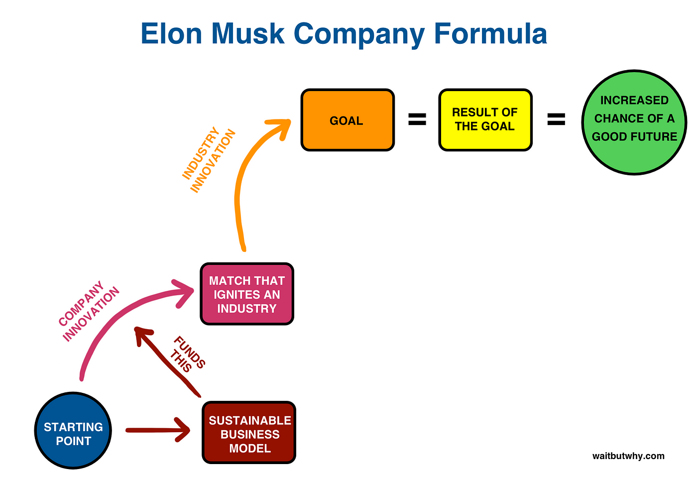 The deeper meaning behind each of Elon Musk's companies | by Max Rehkopf |  Hardbound Daily | Medium