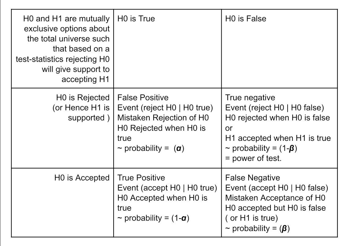 Stating Hypothesis In Testing Of Hypothesis By Drvishnu Srivastava Medium