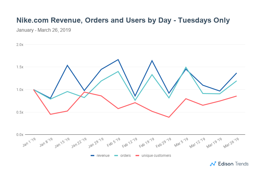 Vierde Bediening mogelijk Microcomputer Nike Online Sales Revenue Up 14% on Air Max Day 2019, Orders Up 16% Over  Average | by Edison | Edison Discovers | Medium