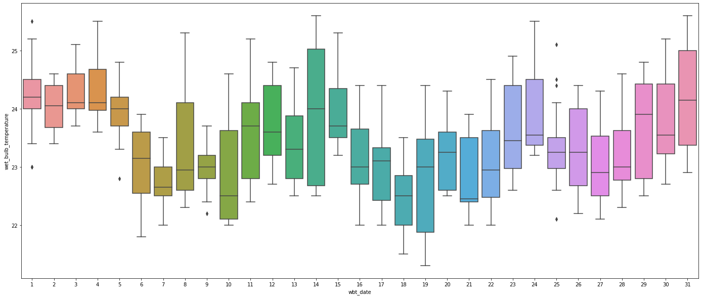 Plotting Time Series Boxplots. Learn how to plot time series boxplots… | by  Wei-Meng Lee | Towards Data Science
