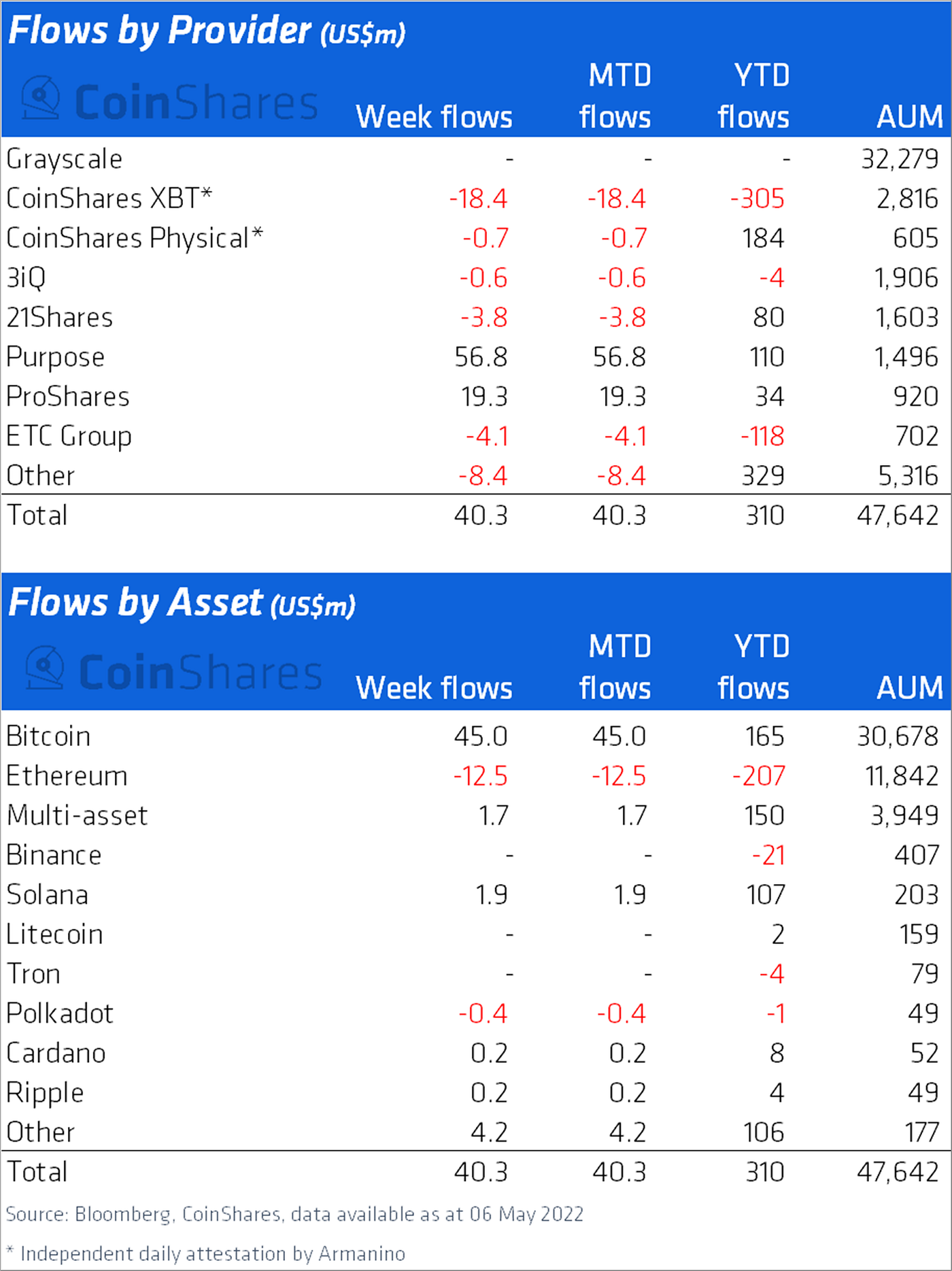 Volume 79 Digital Asset Fund Flows Weekly Report by James Butterfill