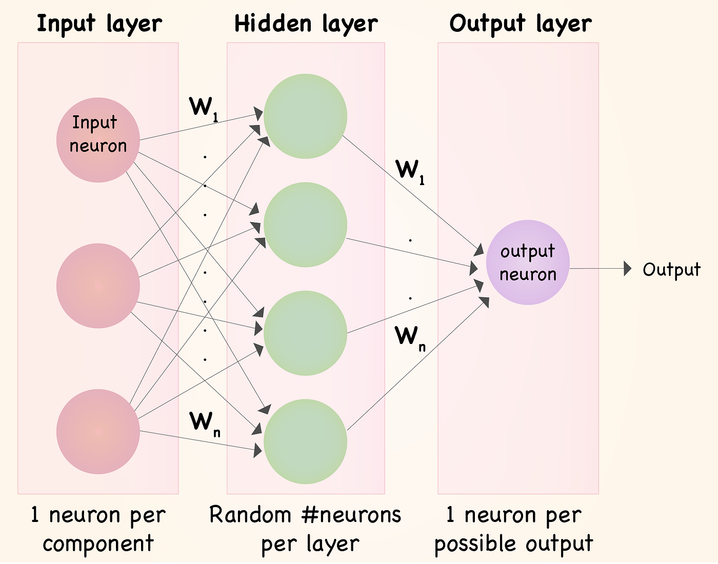 Understanding Neural Networks: What, How and Why? | by Euge Inzaugarat |  Towards Data Science