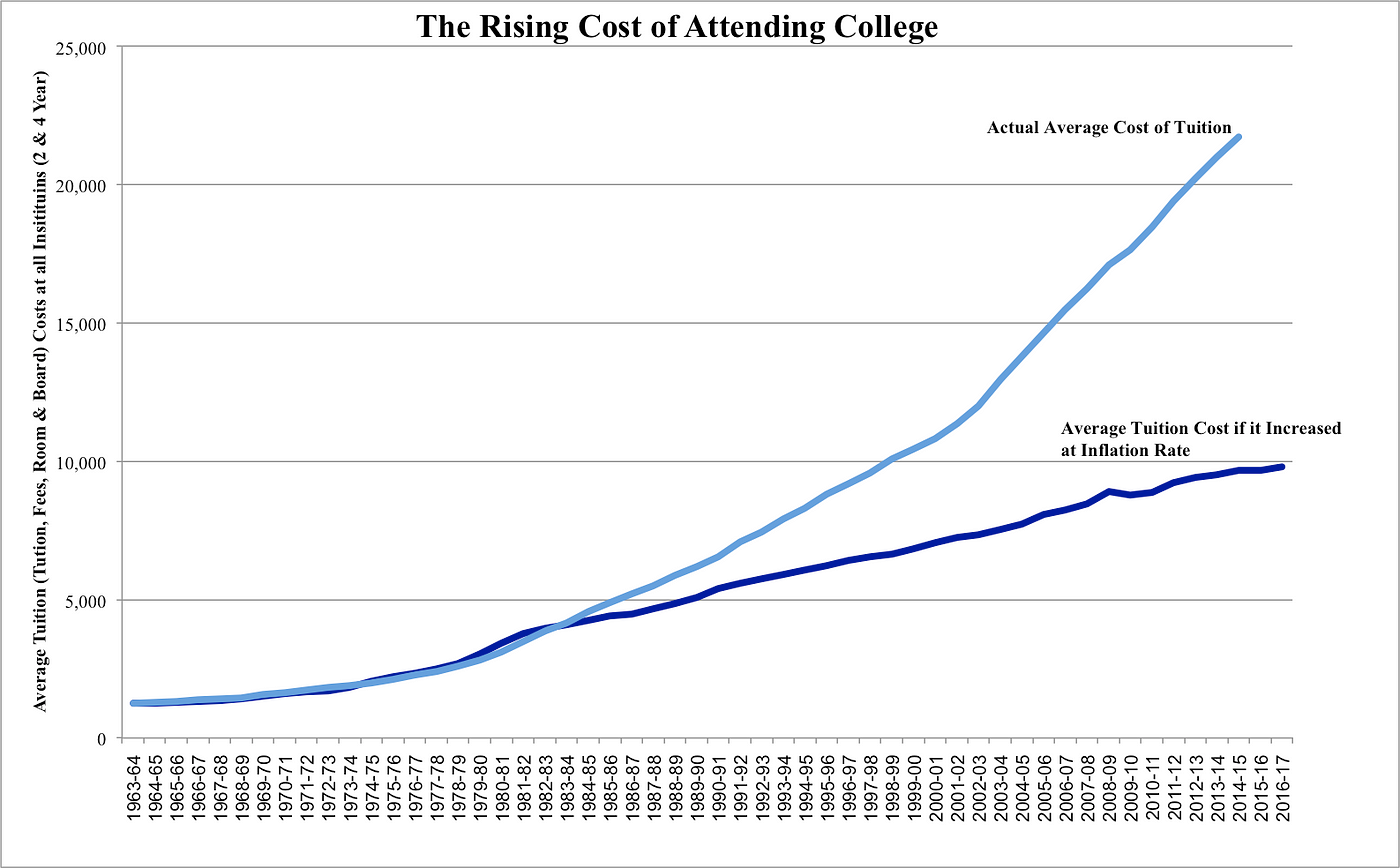 Keeping up with Modern Society: Rising Cost of Higher Education | by Noa  Maltzman | Medium