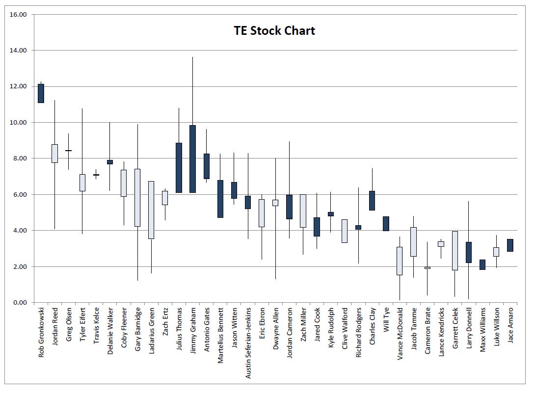 Fantasy Football Stock Charts. everyone to the 2016 NFL… by