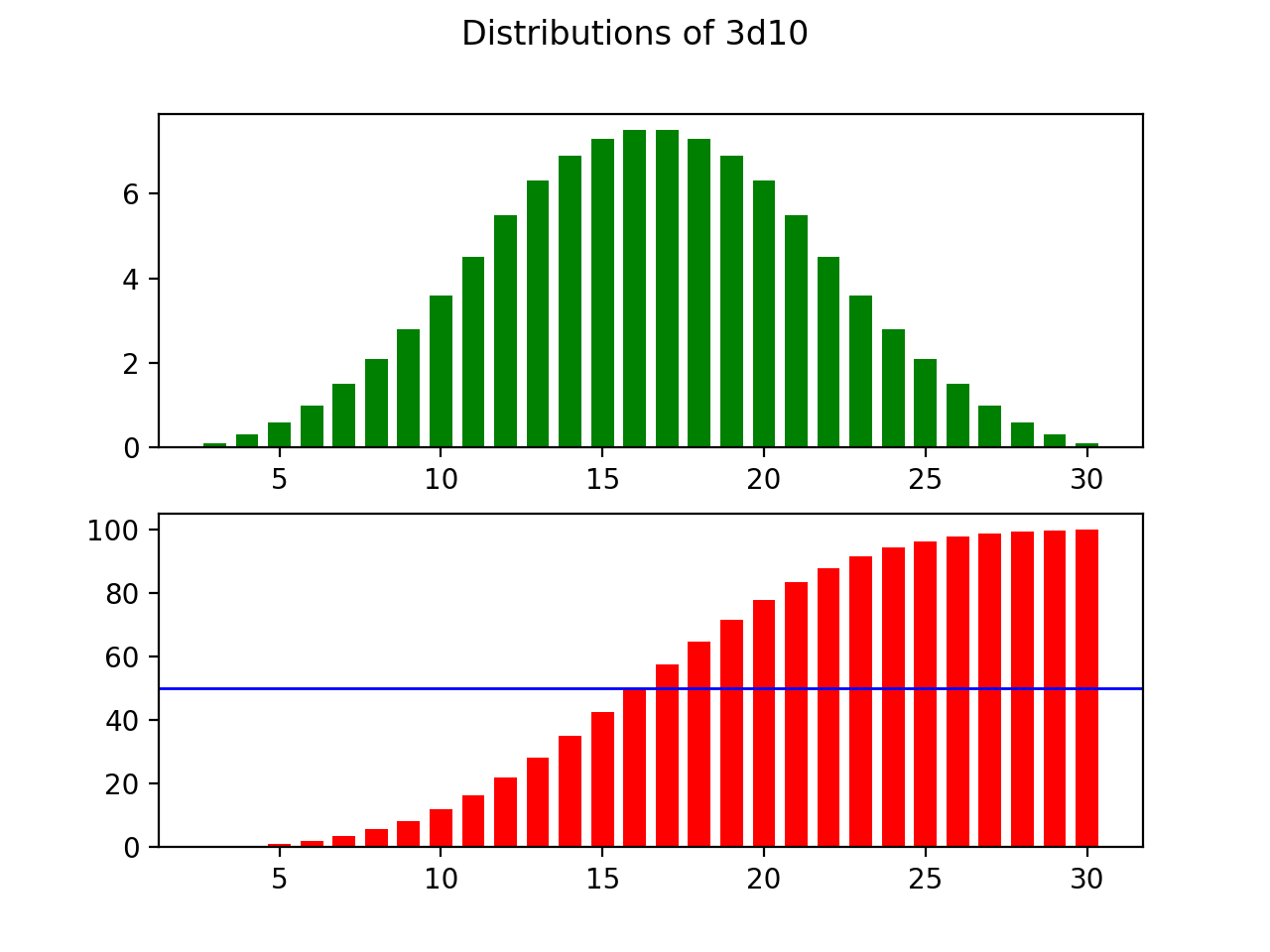 Dice Roll Distributions: Statistics, and Importance of Runtime Efficiency | Griffin Poole | The Startup Medium