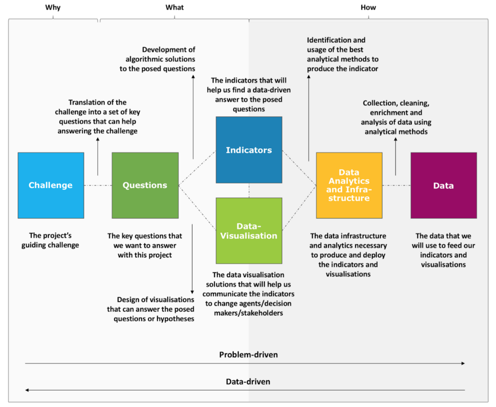 The cart before the horse in data-science projects: back to basics | by ...