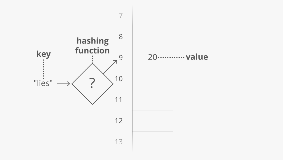 Java, Kotlin: HashMap Under the hood? | by Hau NGUYEN | Medium