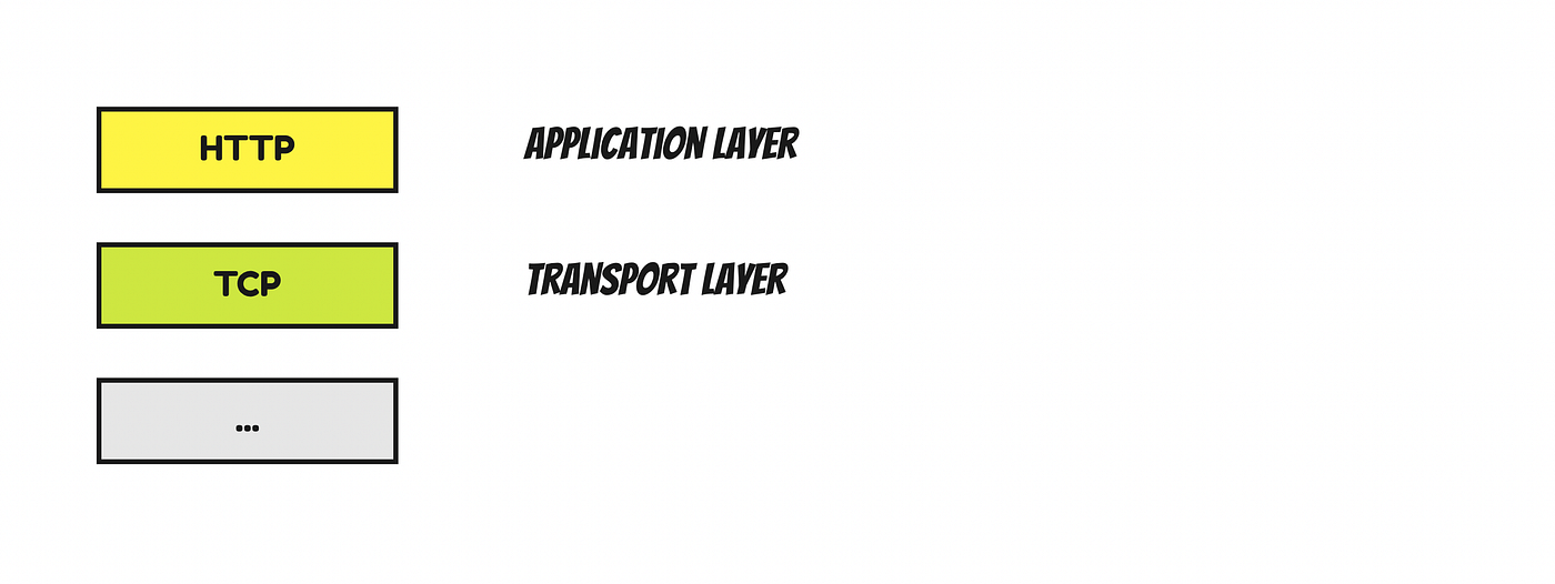 HTTP for… absolute beginners. As a junior developer, I feel… | by ...