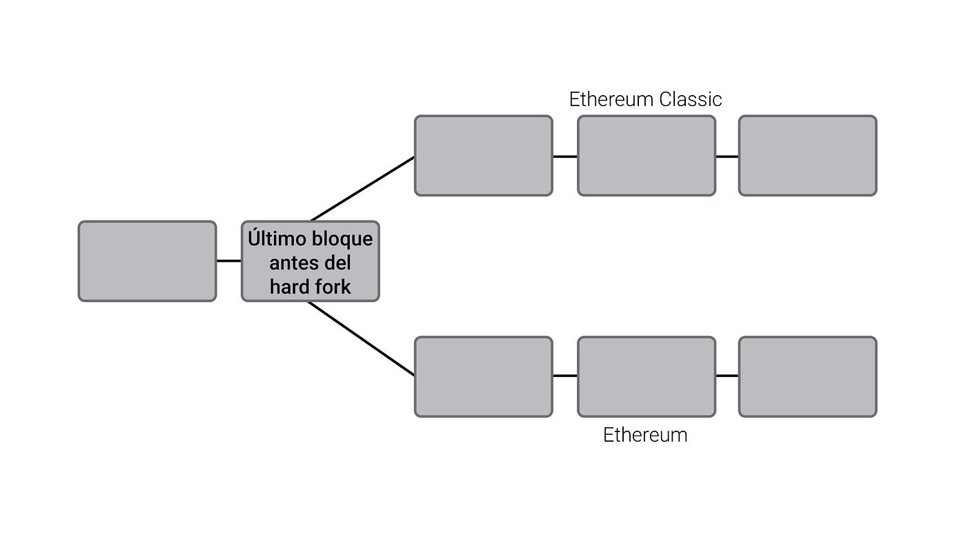 La separación de la cadena de Ethereum después del incidente de El DAO. Los miembros de la comunidad a favor de devolver el dinero a los inversores abrieron una nueva cadena, hoy conocida como Ethereum. Los miembros opuestos a devolver el dinero siguieron la cadena original, que pasó a llamarse Ethereum Classic.