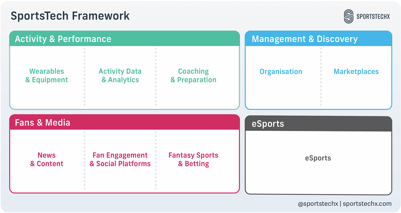SportsTech Framework 2019. Over the last years we’ve developed a… by
