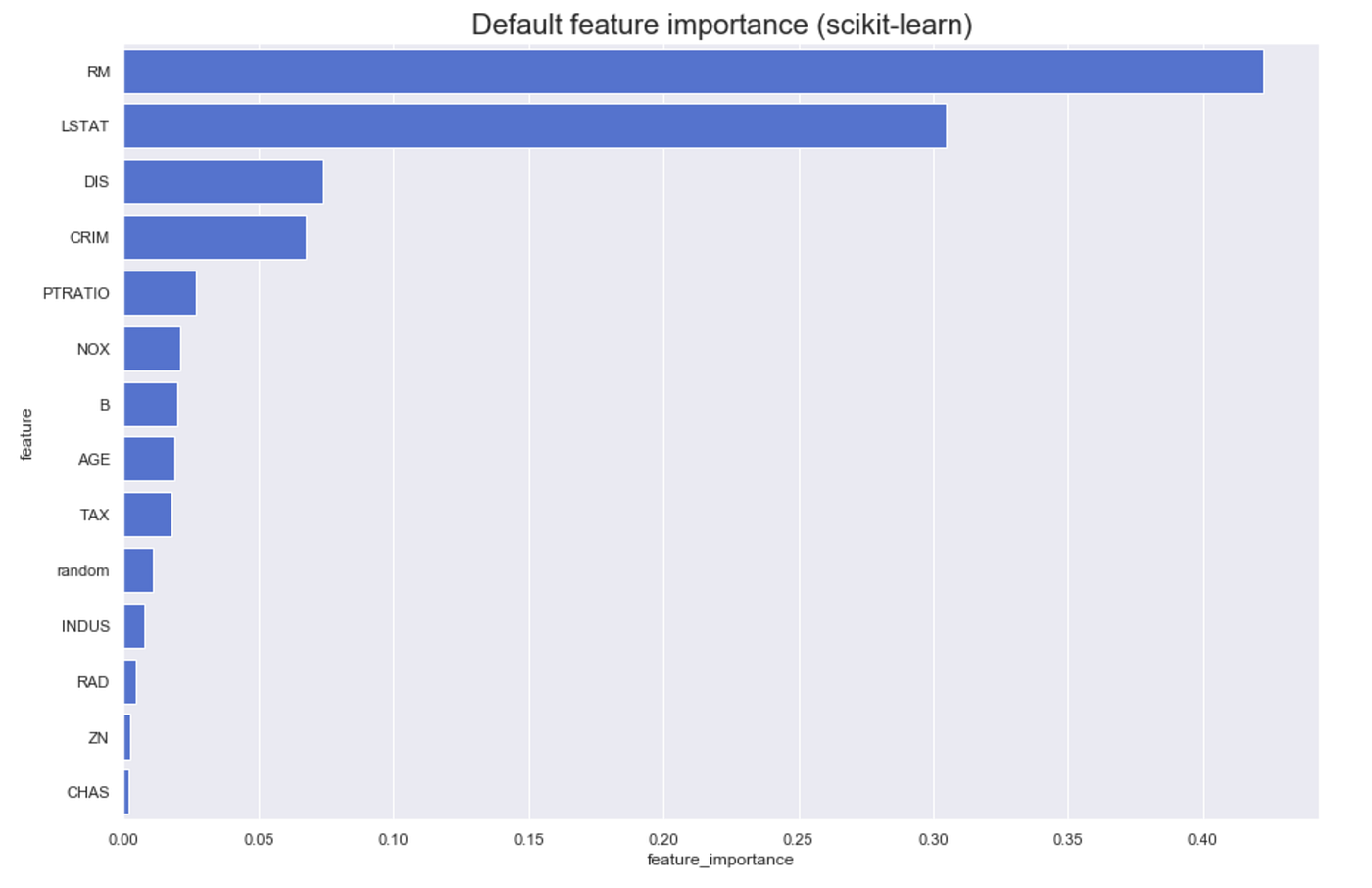 Explaining Feature Importance By Example Of A Random Forest By Eryk Lewinson Towards Data Science