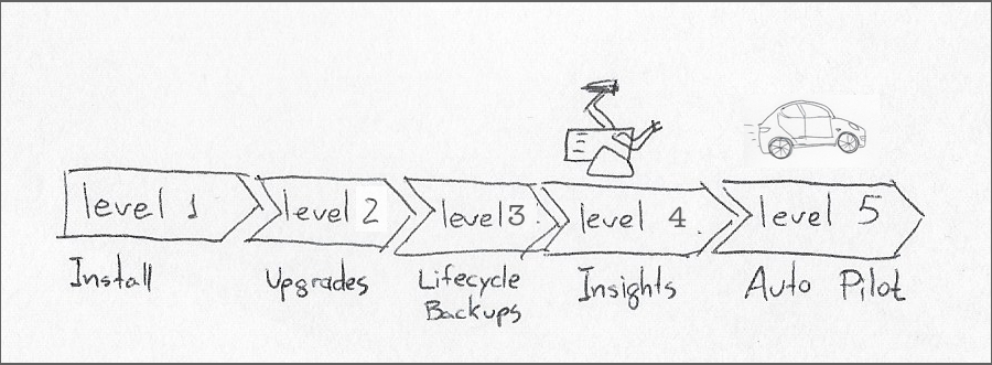 Operator Maturity Model calls for “Level 5” operators capable of self-tuning and autoscaling workloads.