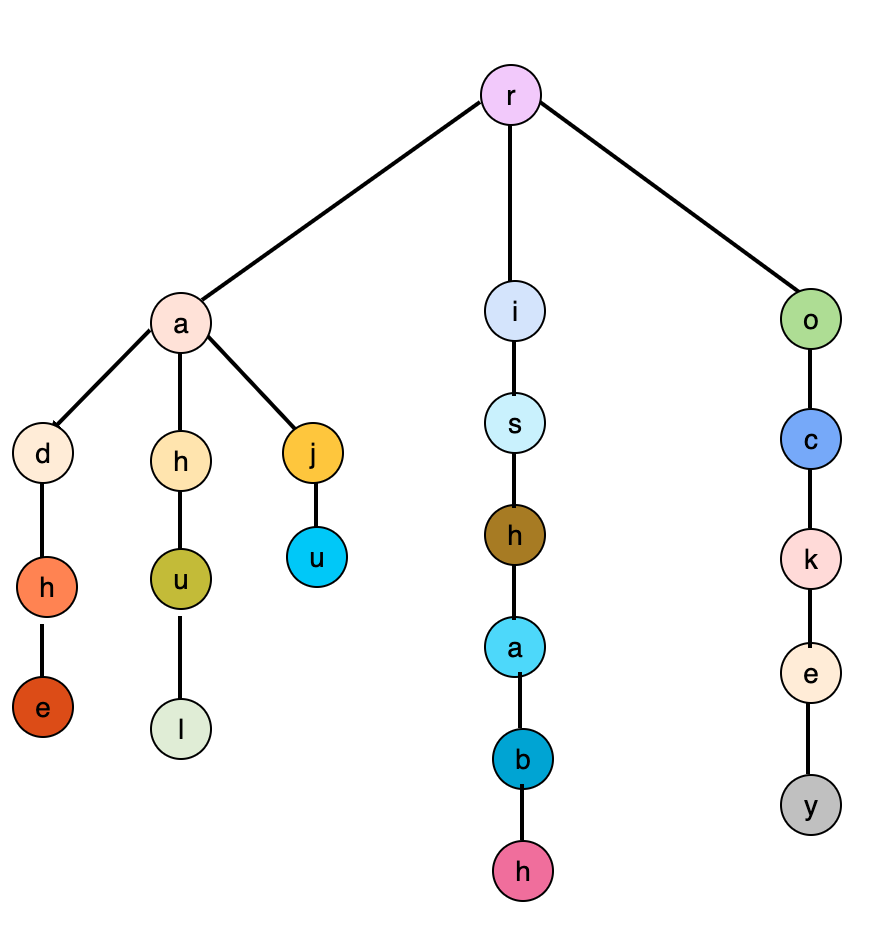 Trie Data Structure with Implementation | by Rishabh Jain | Medium