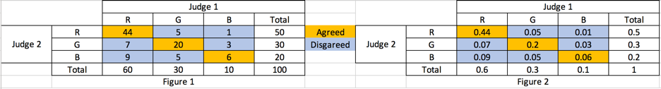 Kappa Coefficient for Dummies. How to measure the agreement between… | by  Aditya Kumar | AI Graduate | Medium