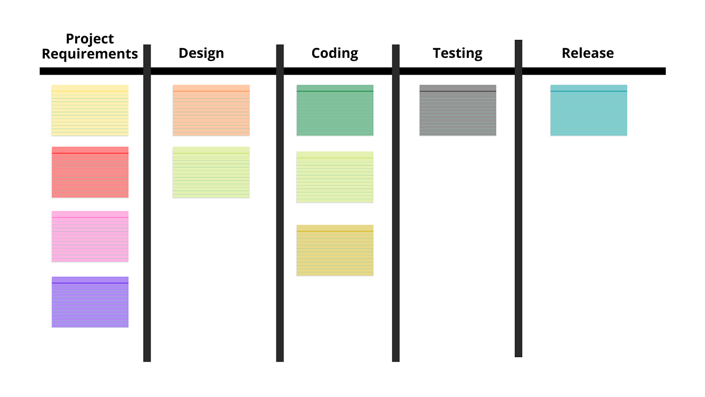 Kanban Board for tracking the Project Progress. | by Ajay Manshani | Medium