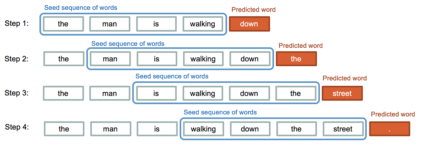 Text Generation Using LSTM. In text generation, we try to predict… | by  Harsh Bansal | Medium