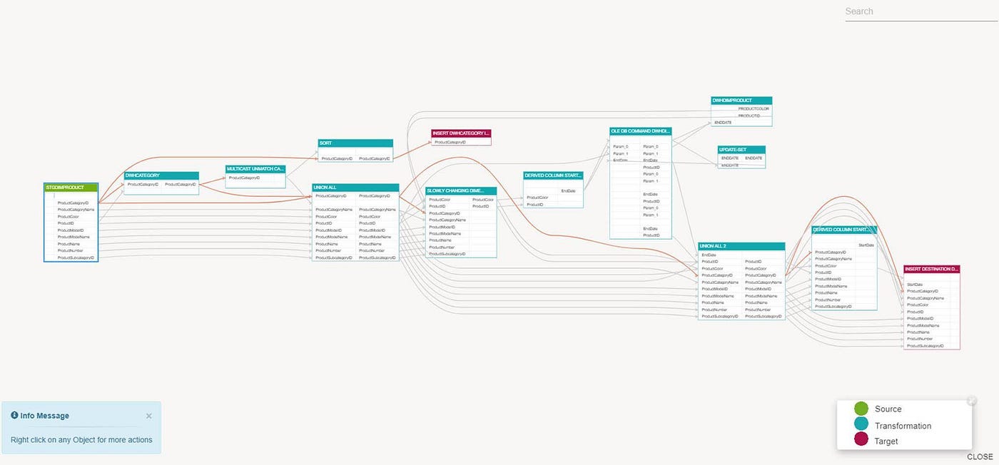 Different database schemas connected together to track lineage