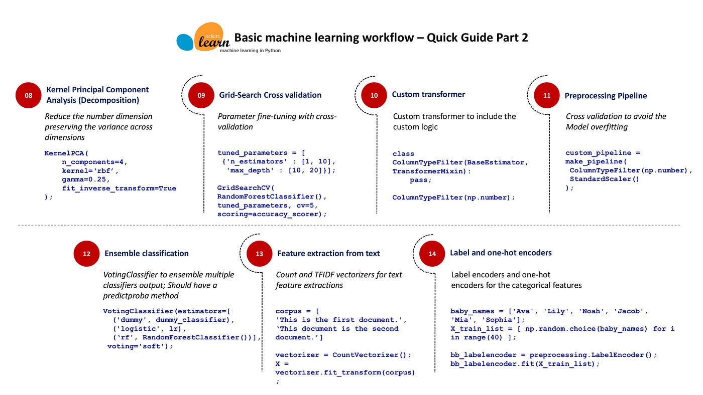 Scikit-Learn: A silver bullet for basic machine learning | by ...