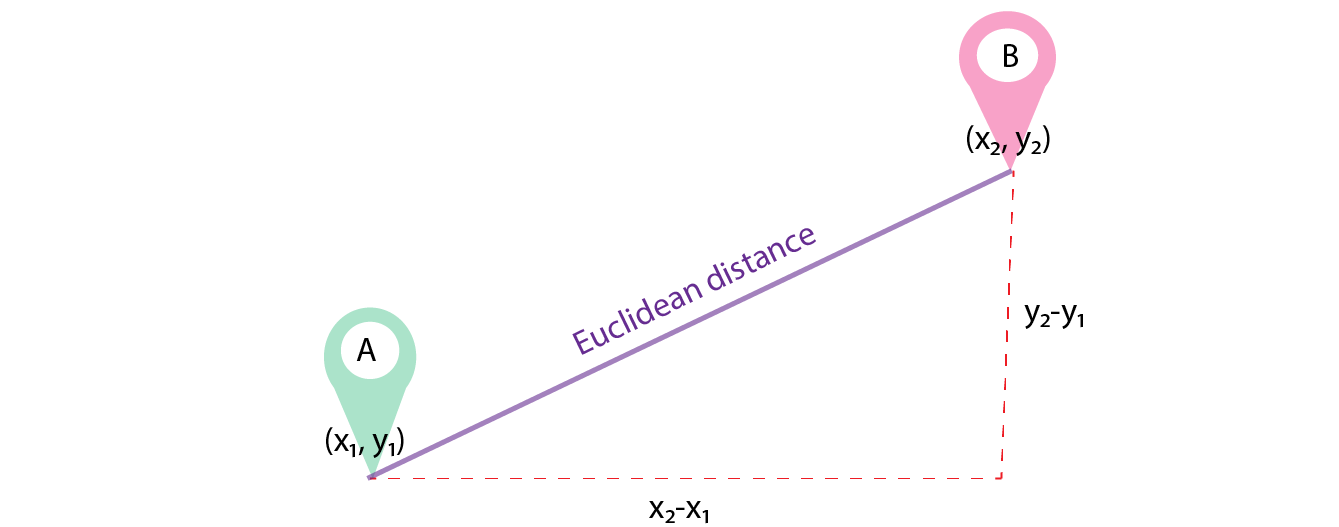 How to measure distances in machine learning by Euge Inzaugarat