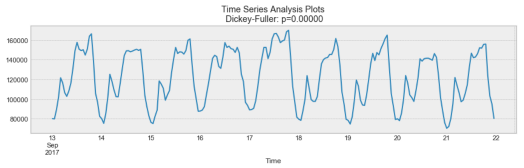 The Complete Guide to Time Series Analysis and Forecasting | by Marco  Peixeiro | Towards Data Science