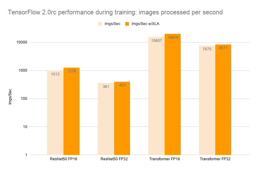 Accelerate your training and inference running on Tensorflow | by Ranjeet  Singh | Towards Data Science