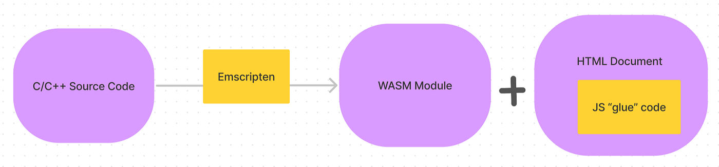 WebAssembly : The bridge. WebAssembly aka WASM can be viewed as… | by ...