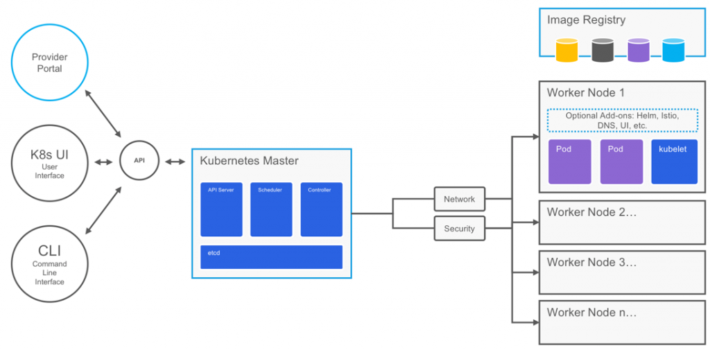 Kubernetes-As-A-Service (KaaS): Scale Seamlessly, Grow Rapidly | by SPEC  INDIA | FAUN Publication