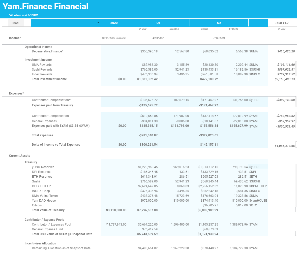 Yam Treasury Quarterly Report — Q2 2021 by Yam Finance Yam Finance