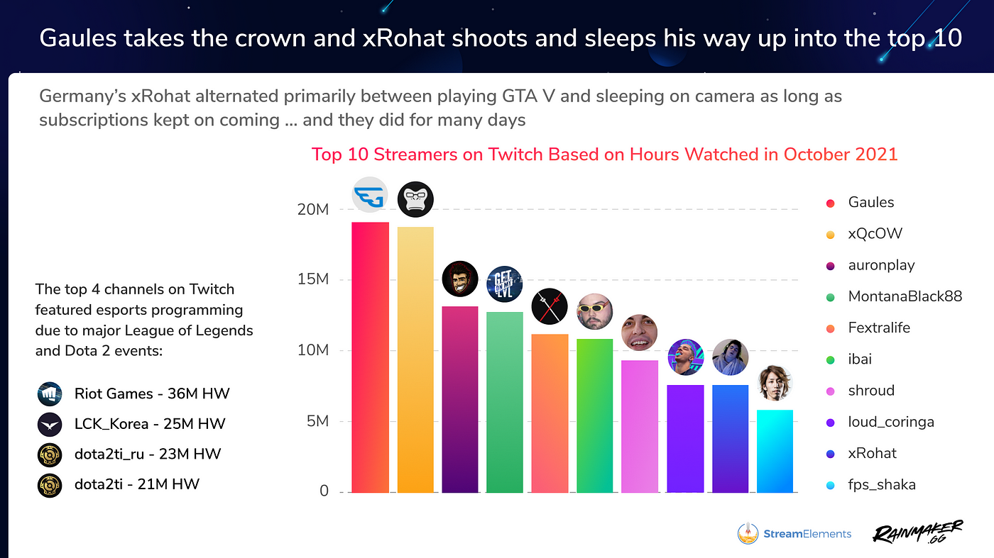 State of the Stream for October 2021: Twitch is rising again, Esports has a  big month, and VTubers are moving on up | by Chase | StreamElements -  Legendary Content Creation Tools and Services