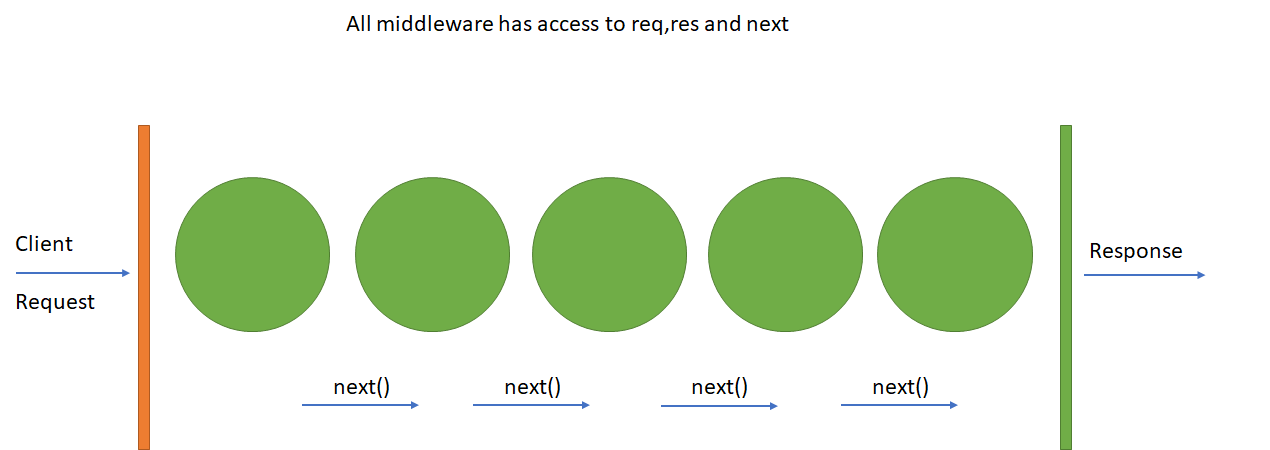 A Complete Guide on How to Build Middleware For Node.js.