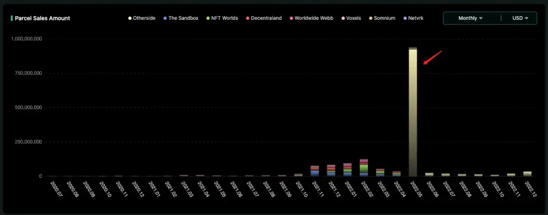 Figure 2: Monthly Trend of virtual real estate Sales for the Eight Metaverse Projects (arrows show Otherside sales in May 2022)