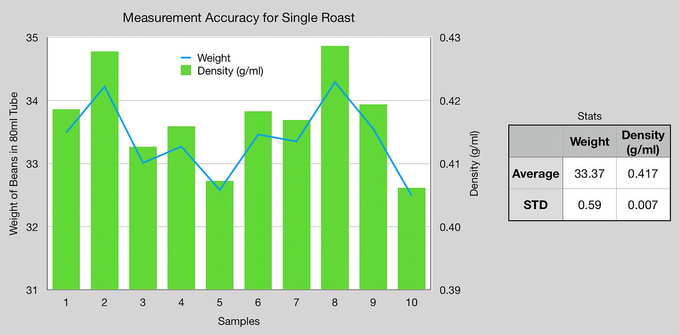 Coffee Density and Weight Loss in Roasting by Robert McKeon Aloe