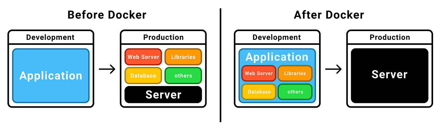 Docker: Simplify your Deployment. An individual review for Software ...