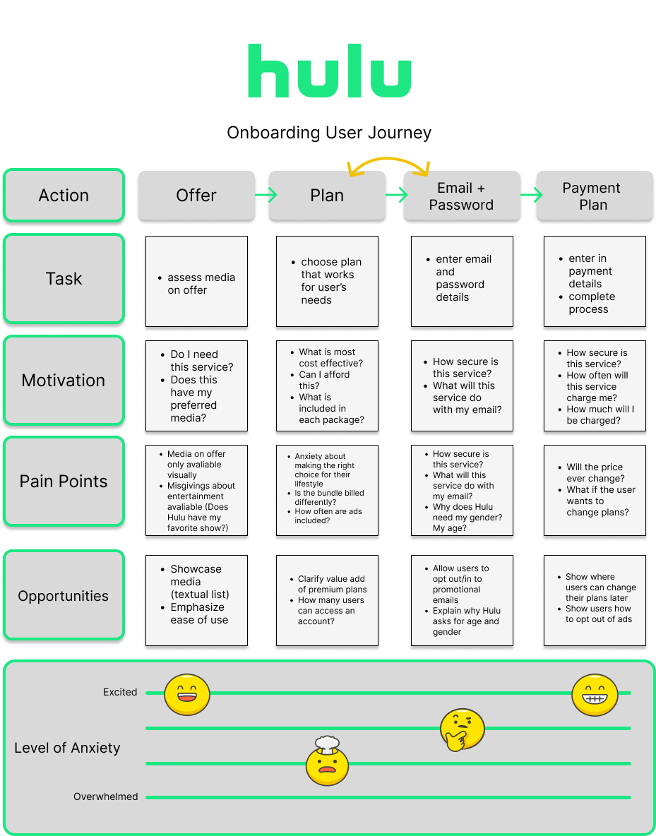 A UX journey showing the actions, tasks, motivations, pain points, and opportunities of signing up for a Hulu account.