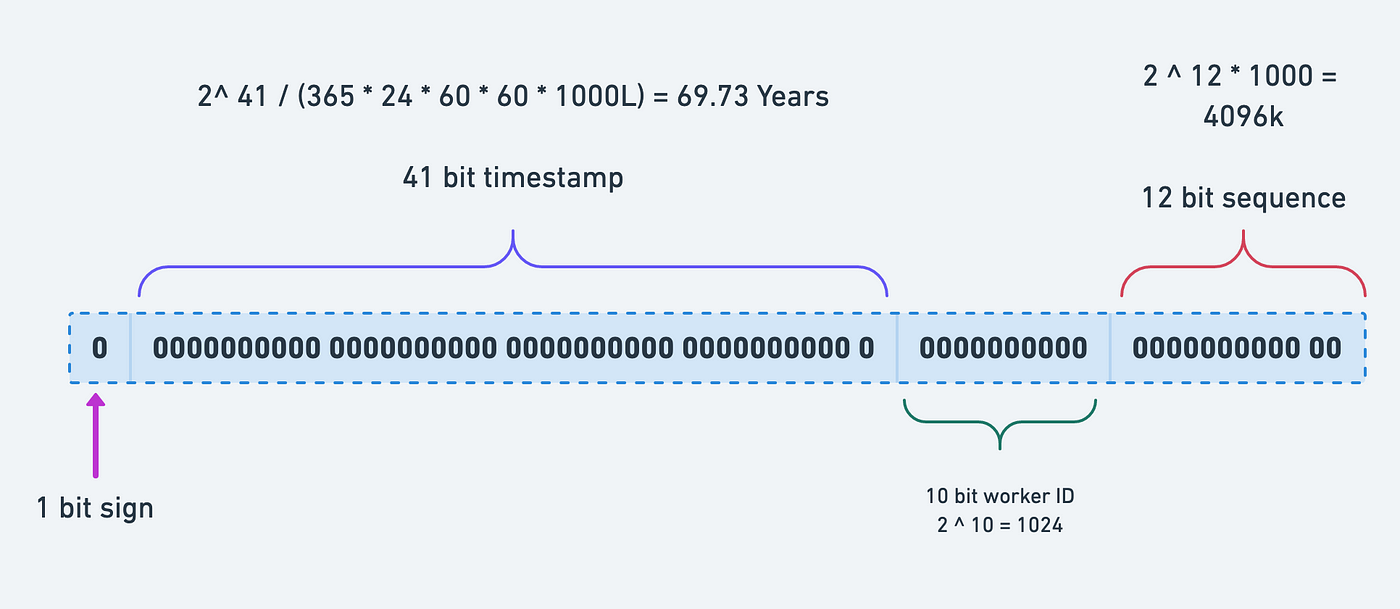 7 Famous Approaches to Generate Distributed ID with Comparison Table | by Love Sharma | Dev Genius