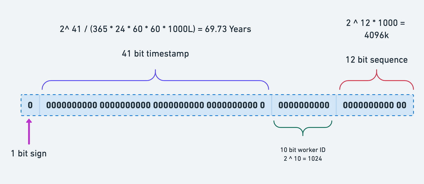 7 Famous Approaches to Generate Distributed ID with Comparison Table | by  Love Sharma | Dev Genius