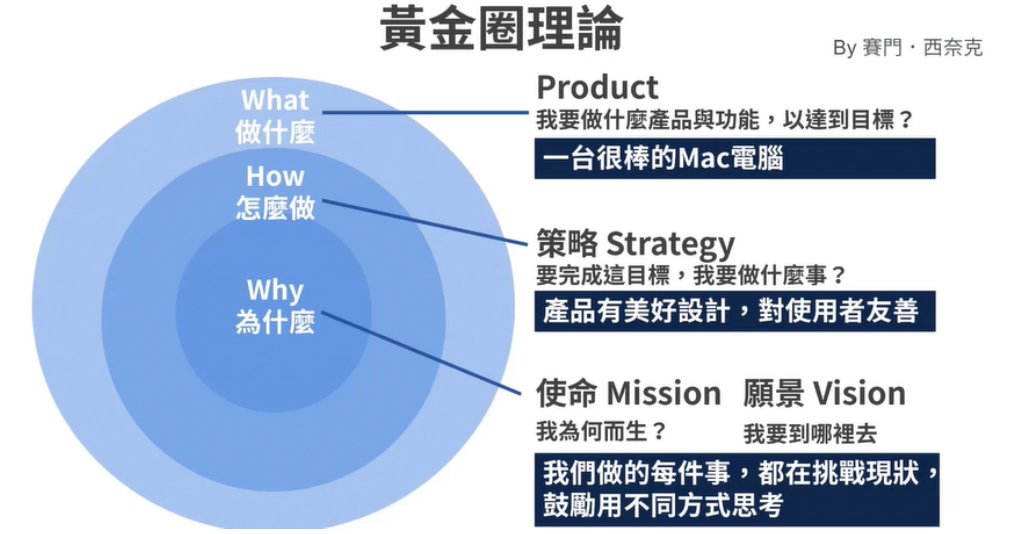 圖片來源:商業思維學院《產品經理學程》