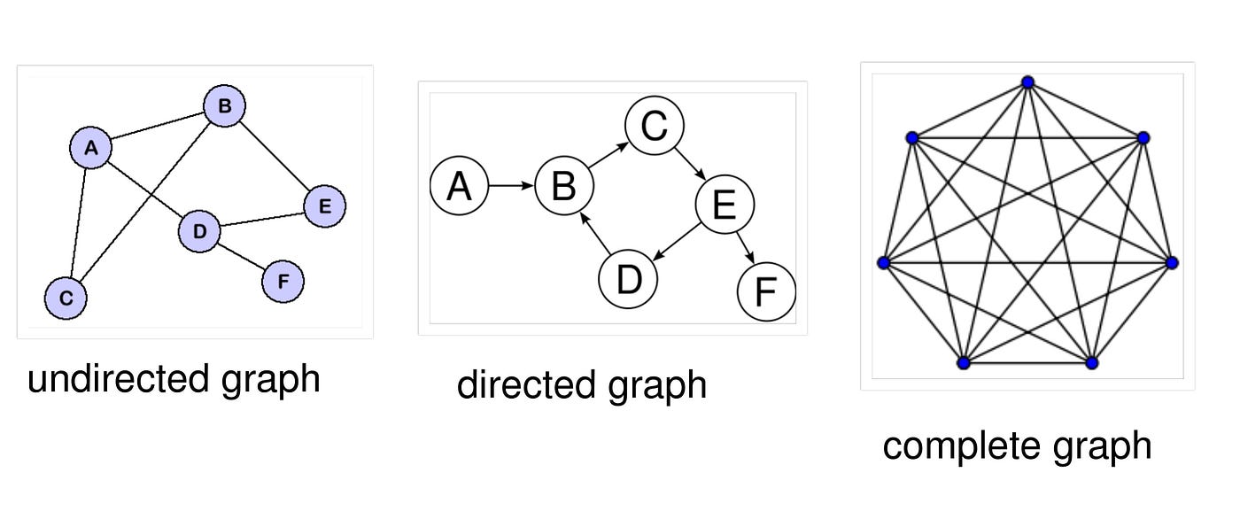 Graph. An implementation of the Graph data… | by Elexie Munyeneh | Data ...