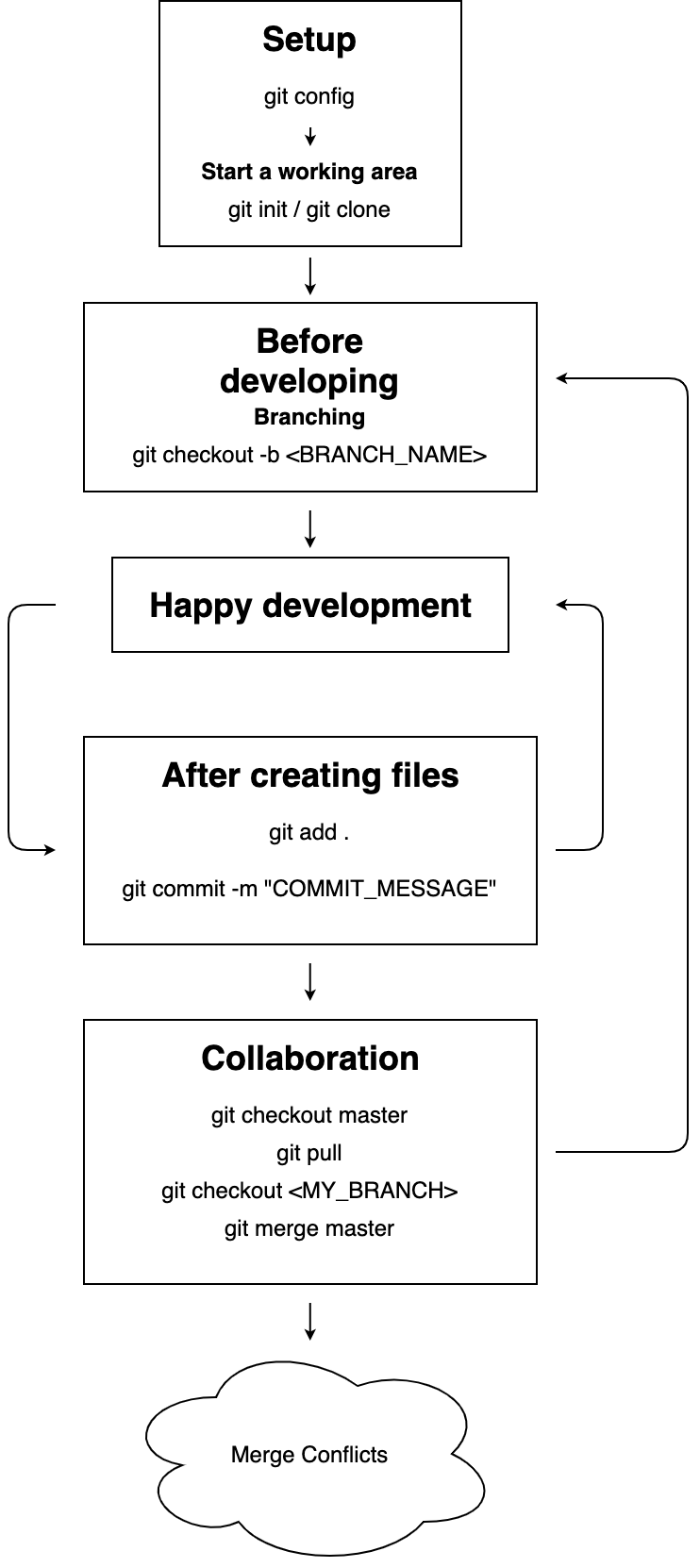 My Daily Git Workflow. All git commands you need to know to… | by Matthew  Wong | Level Up Coding
