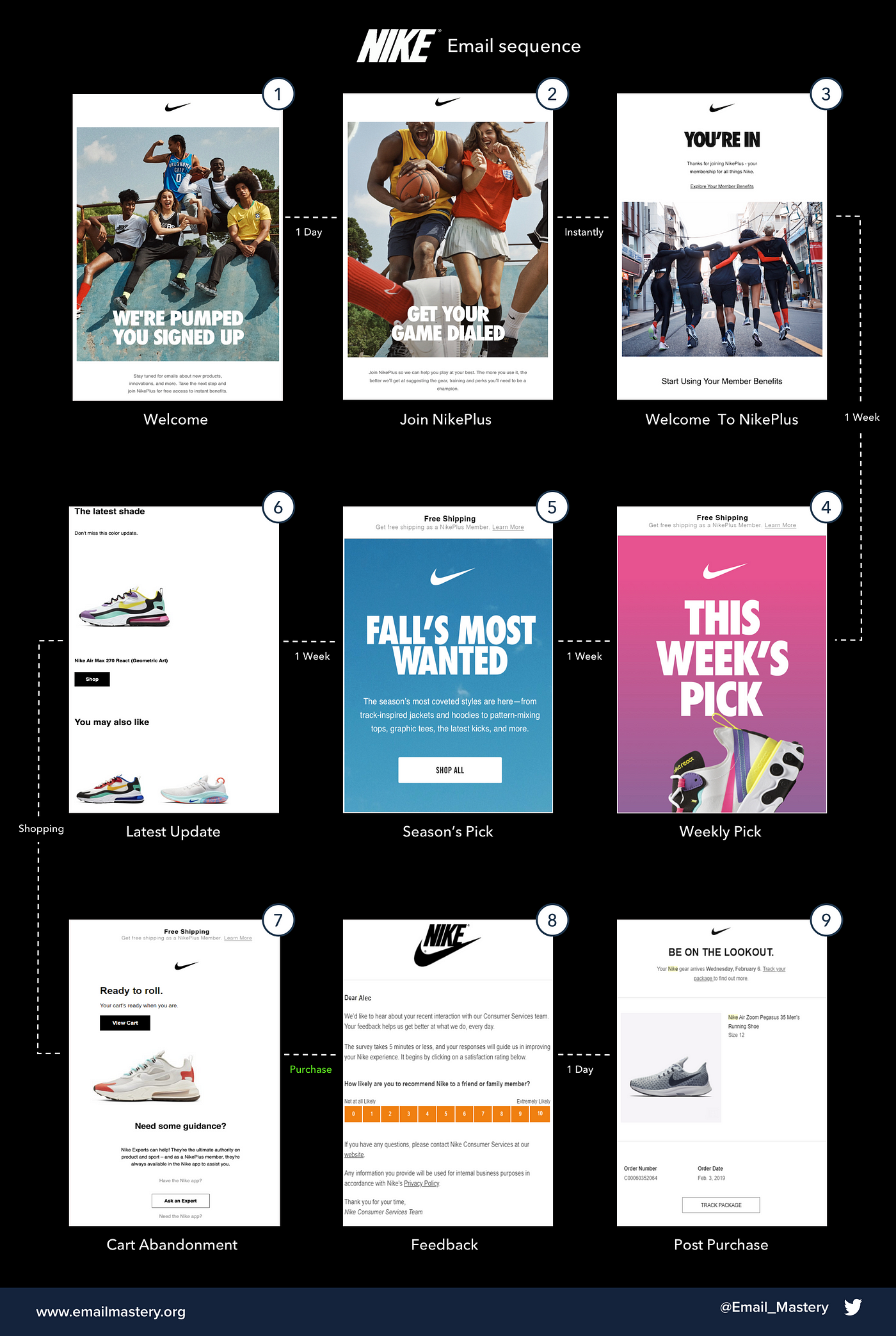 of Nike's email journey from welcome to post-purchase. | by Mainul Quader Medium