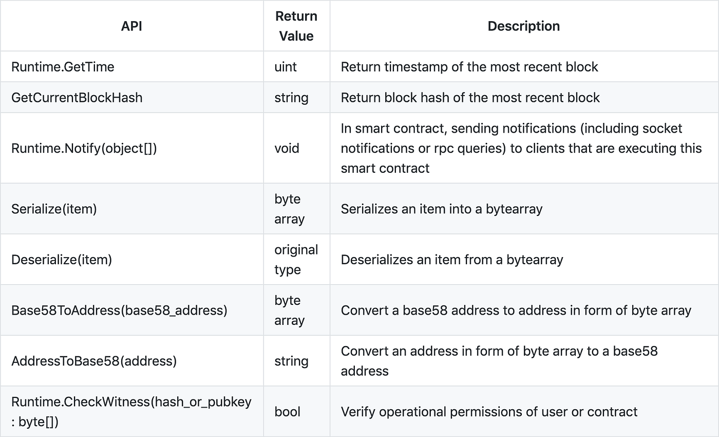How to Write a Smart Contract on Ontology with Python — (Part 3) | by ...